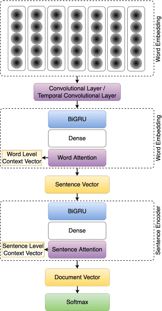 Figure 1 for Email Spam Detection Using Hierarchical Attention Hybrid Deep Learning Method