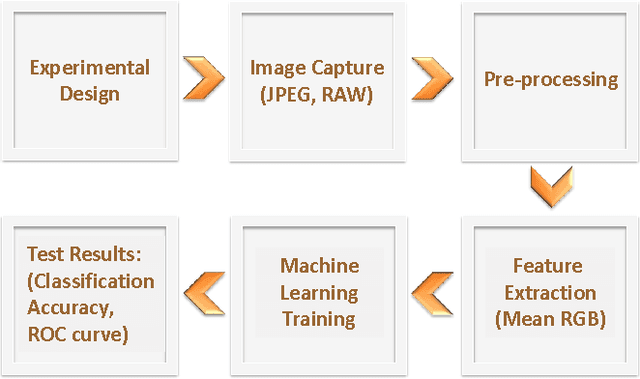 Figure 1 for Smartphone Based Colorimetric Detection via Machine Learning