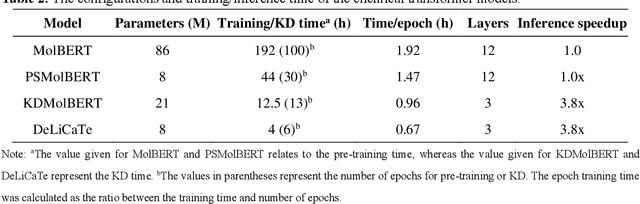 Figure 3 for Chemical transformer compression for accelerating both training and inference of molecular modeling