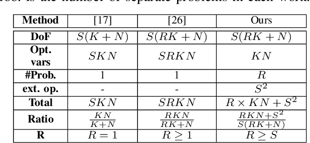 Figure 4 for Separable Joint Blind Deconvolution and Demixing