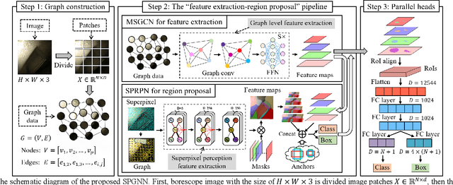 Figure 4 for Superpixel Perception Graph Neural Network for Intelligent Defect Detection