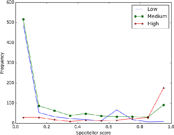 Figure 4 for Predicting Specificity in Classroom Discussion