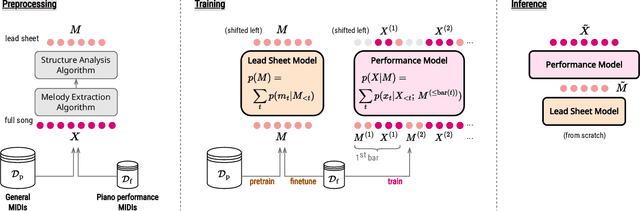 Figure 3 for Compose & Embellish: Well-Structured Piano Performance Generation via A Two-Stage Approach