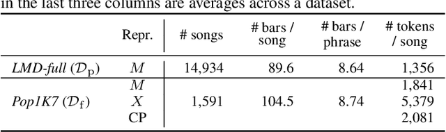 Figure 2 for Compose & Embellish: Well-Structured Piano Performance Generation via A Two-Stage Approach