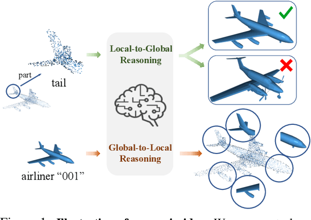 Figure 1 for Global-Local Bidirectional Reasoning for Unsupervised Representation Learning of 3D Point Clouds