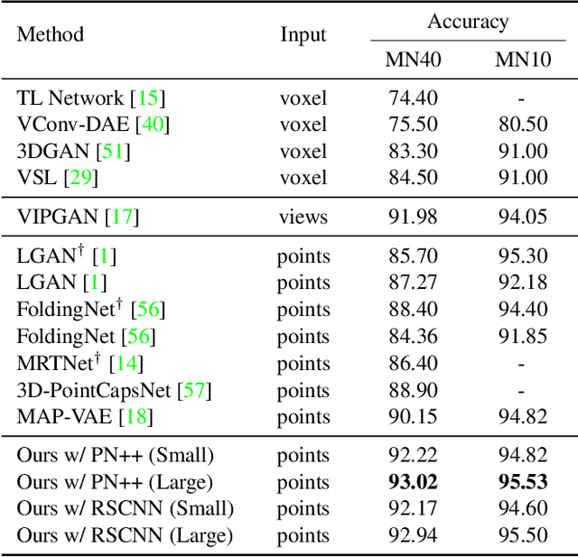 Figure 4 for Global-Local Bidirectional Reasoning for Unsupervised Representation Learning of 3D Point Clouds