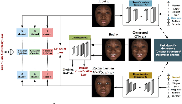 Figure 3 for Dual Generator Generative Adversarial Networks for Multi-Domain Image-to-Image Translation