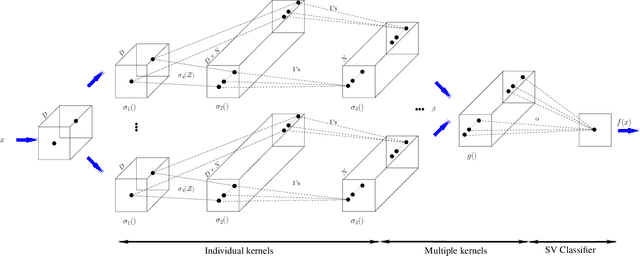 Figure 3 for Totally Deep Support Vector Machines