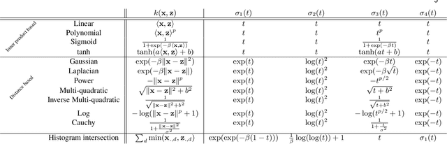 Figure 2 for Totally Deep Support Vector Machines