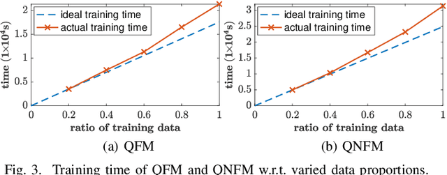 Figure 3 for Quaternion Factorization Machines: A Lightweight Solution to Intricate Feature Interaction Modelling