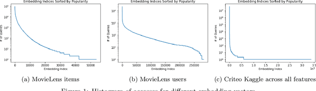 Figure 1 for Mixed Dimension Embeddings with Application to Memory-Efficient Recommendation Systems