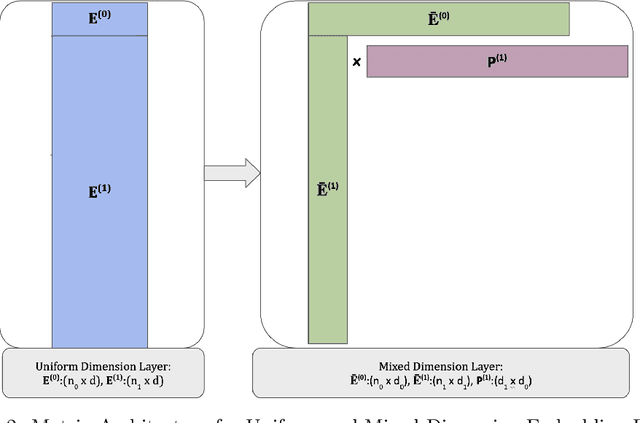 Figure 2 for Mixed Dimension Embeddings with Application to Memory-Efficient Recommendation Systems