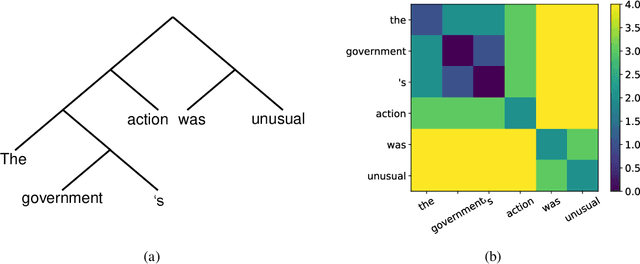 Figure 1 for Unsupervised and Few-shot Parsing from Pretrained Language Models