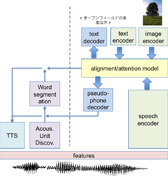 Figure 1 for Linguistic unit discovery from multi-modal inputs in unwritten languages: Summary of the "Speaking Rosetta" JSALT 2017 Workshop