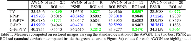 Figure 2 for Plug-and-Play external and internal priors for image restoration