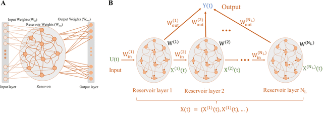 Figure 1 for Heterogeneous Reservoir Computing Models for Persian Speech Recognition