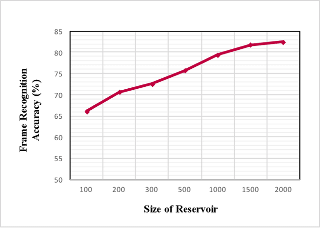 Figure 3 for Heterogeneous Reservoir Computing Models for Persian Speech Recognition