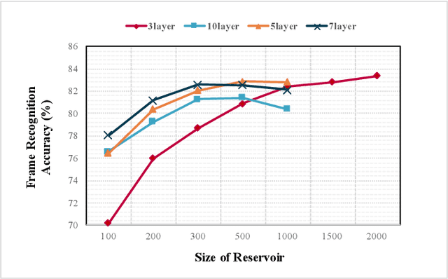 Figure 4 for Heterogeneous Reservoir Computing Models for Persian Speech Recognition