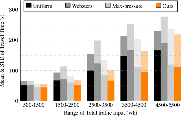 Figure 4 for Efficiency and Equity are Both Essential: A Generalized Traffic Signal Controller with Deep Reinforcement Learning