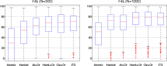 Figure 4 for Regularized linear system identification using atomic, nuclear and kernel-based norms: the role of the stability constraint