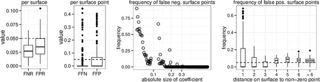 Figure 4 for Boosting Factor-Specific Functional Historical Models for the Detection of Synchronisation in Bioelectrical Signals
