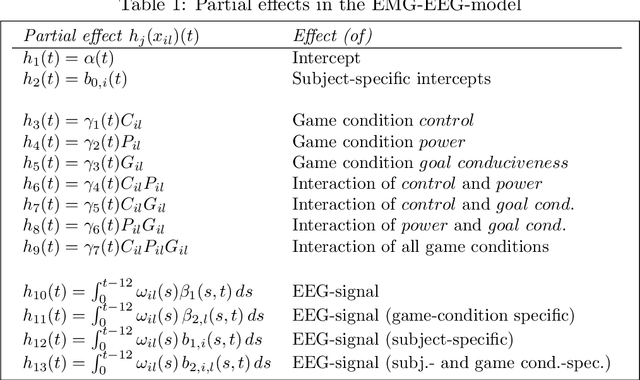 Figure 2 for Boosting Factor-Specific Functional Historical Models for the Detection of Synchronisation in Bioelectrical Signals