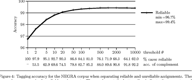 Figure 4 for TnT - A Statistical Part-of-Speech Tagger