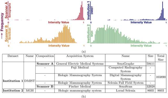 Figure 1 for Addressing catastrophic forgetting for medical domain expansion