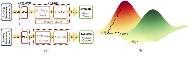 Figure 2 for Addressing catastrophic forgetting for medical domain expansion