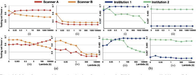 Figure 4 for Addressing catastrophic forgetting for medical domain expansion