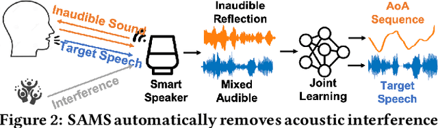 Figure 3 for Spatial Aware Multi-Task Learning Based Speech Separation