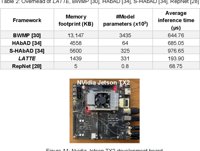 Figure 4 for LATTE: LSTM Self-Attention based Anomaly Detection in Embedded Automotive Platforms