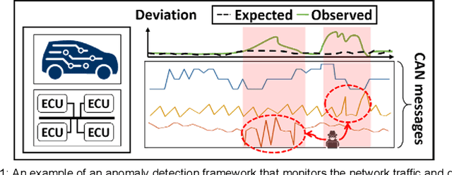 Figure 1 for LATTE: LSTM Self-Attention based Anomaly Detection in Embedded Automotive Platforms