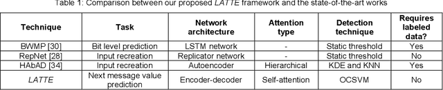 Figure 2 for LATTE: LSTM Self-Attention based Anomaly Detection in Embedded Automotive Platforms