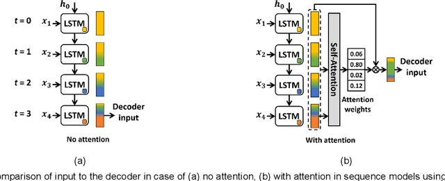 Figure 3 for LATTE: LSTM Self-Attention based Anomaly Detection in Embedded Automotive Platforms