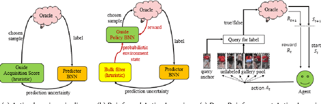 Figure 3 for A Survey of Deep Active Learning