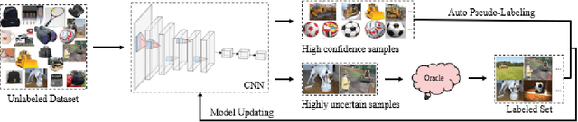 Figure 4 for A Survey of Deep Active Learning