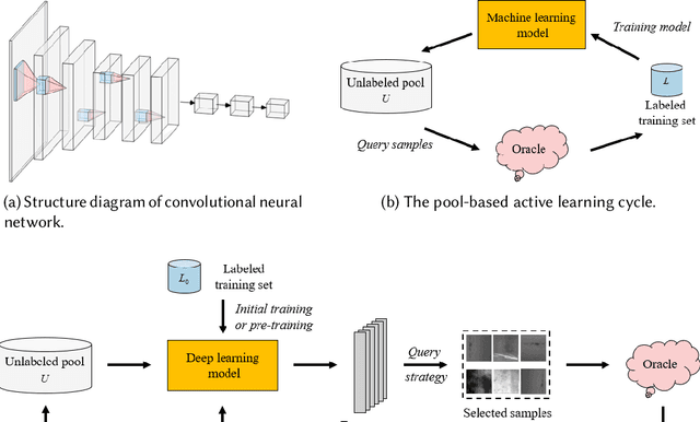 Figure 1 for A Survey of Deep Active Learning