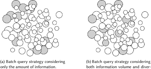 Figure 2 for A Survey of Deep Active Learning
