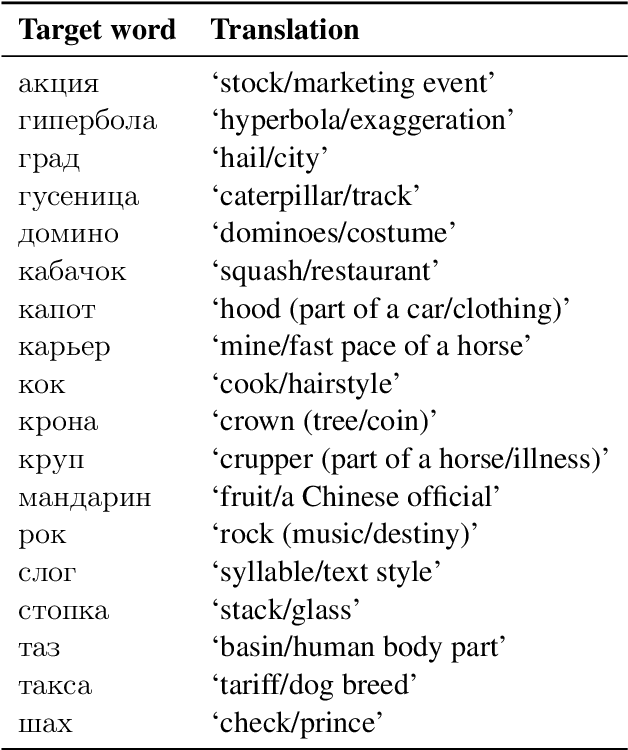 Figure 3 for To lemmatize or not to lemmatize: how word normalisation affects ELMo performance in word sense disambiguation