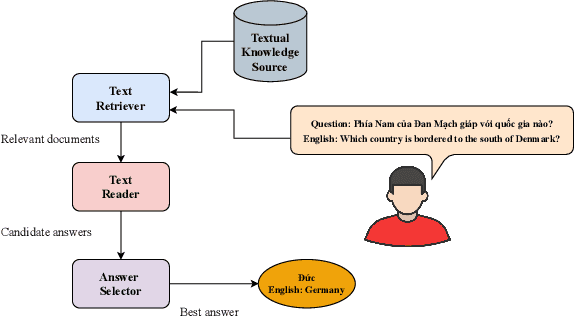 Figure 1 for XLMRQA: Open-Domain Question Answering on Vietnamese Wikipedia-based Textual Knowledge Source