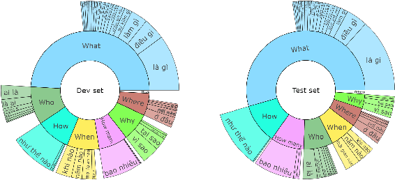 Figure 3 for XLMRQA: Open-Domain Question Answering on Vietnamese Wikipedia-based Textual Knowledge Source