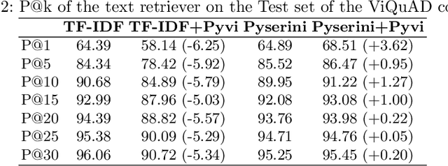 Figure 4 for XLMRQA: Open-Domain Question Answering on Vietnamese Wikipedia-based Textual Knowledge Source