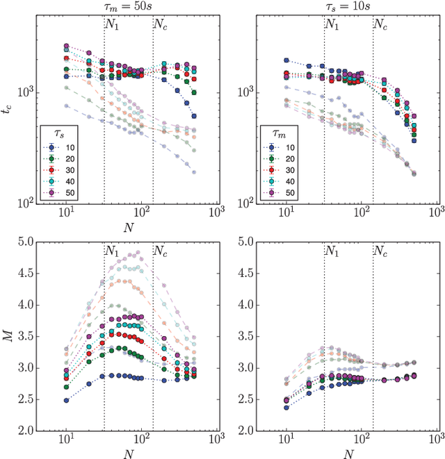 Figure 4 for Emergence of Consensus in a Multi-Robot Network: from Abstract Models to Empirical Validation