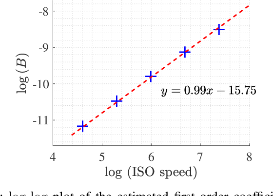 Figure 2 for On Addressing the Impact of ISO Speed upon PRNU and Forgery Detection