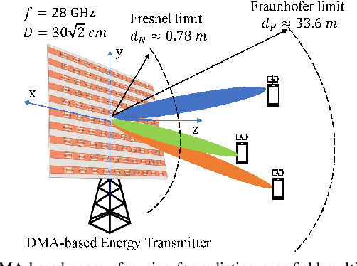 Figure 1 for Near-Field Wireless Power Transfer with Dynamic Metasurface Antennas