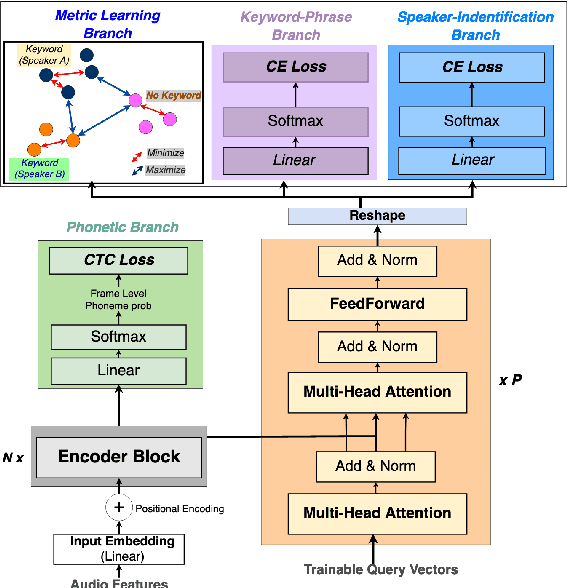 Figure 1 for Improving Voice Trigger Detection with Metric Learning