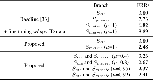 Figure 2 for Improving Voice Trigger Detection with Metric Learning