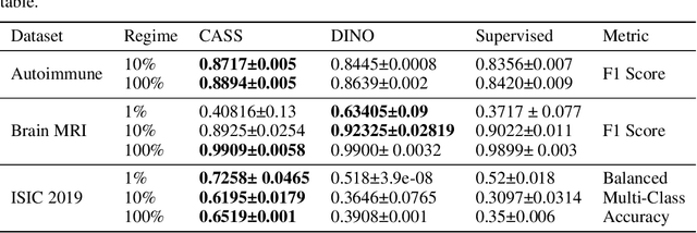 Figure 2 for CASS: Cross Architectural Self-Supervision for Medical Image Analysis