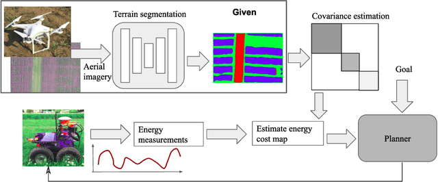 Figure 1 for Energy-efficient Path Planning for Ground Robots by Combining Air and Ground Measurements